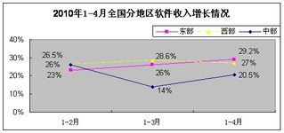 軟件外包服務展現強勁韌性，1-4月我國軟件業經濟運行穩中有進